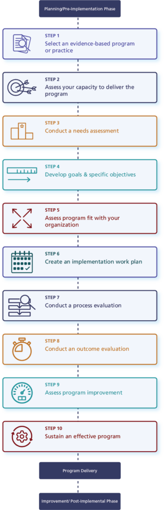 Flow chart outlining the program implementation process, beginning with the Planning/Pre-Implementation Phase, moving on to the ten steps of the GTO process, and ending with Program Delivery and the Improvement/Post-Implementation Phase.