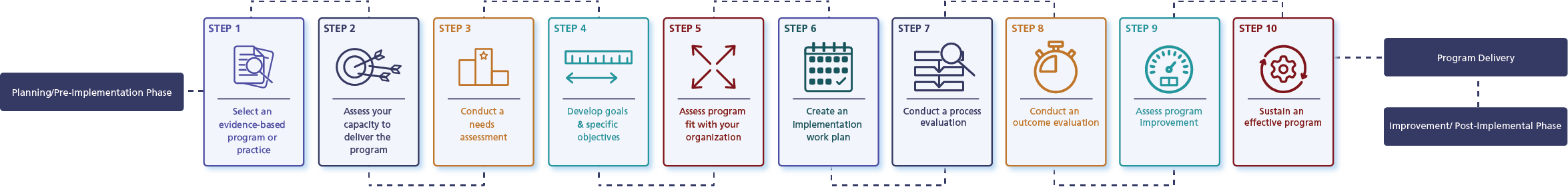 Flow chart outlining the program implementation process, beginning with the Planning/Pre-Implementation Phase, moving on to the ten steps of the GTO process, and ending with Program Delivery and the Improvement/Post-Implementation Phase.